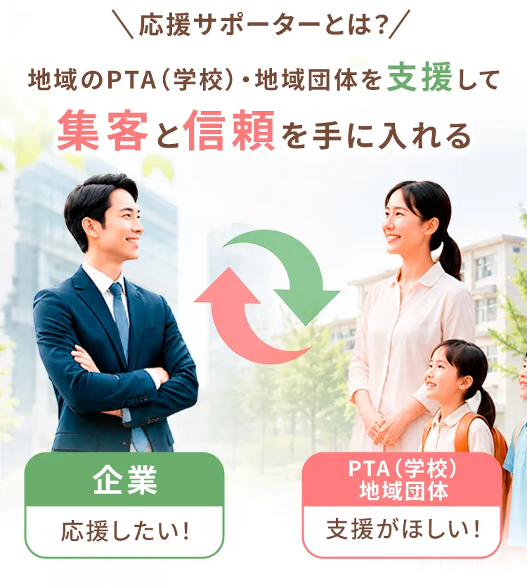 企業・PTA（学校）・支援先団体をつなぐ支援循環型プラットフォームココピタ 企業は集客とCSRを実現し、PTA・団体は必要な支援を受けられる 地域はつながり、支援が広がる